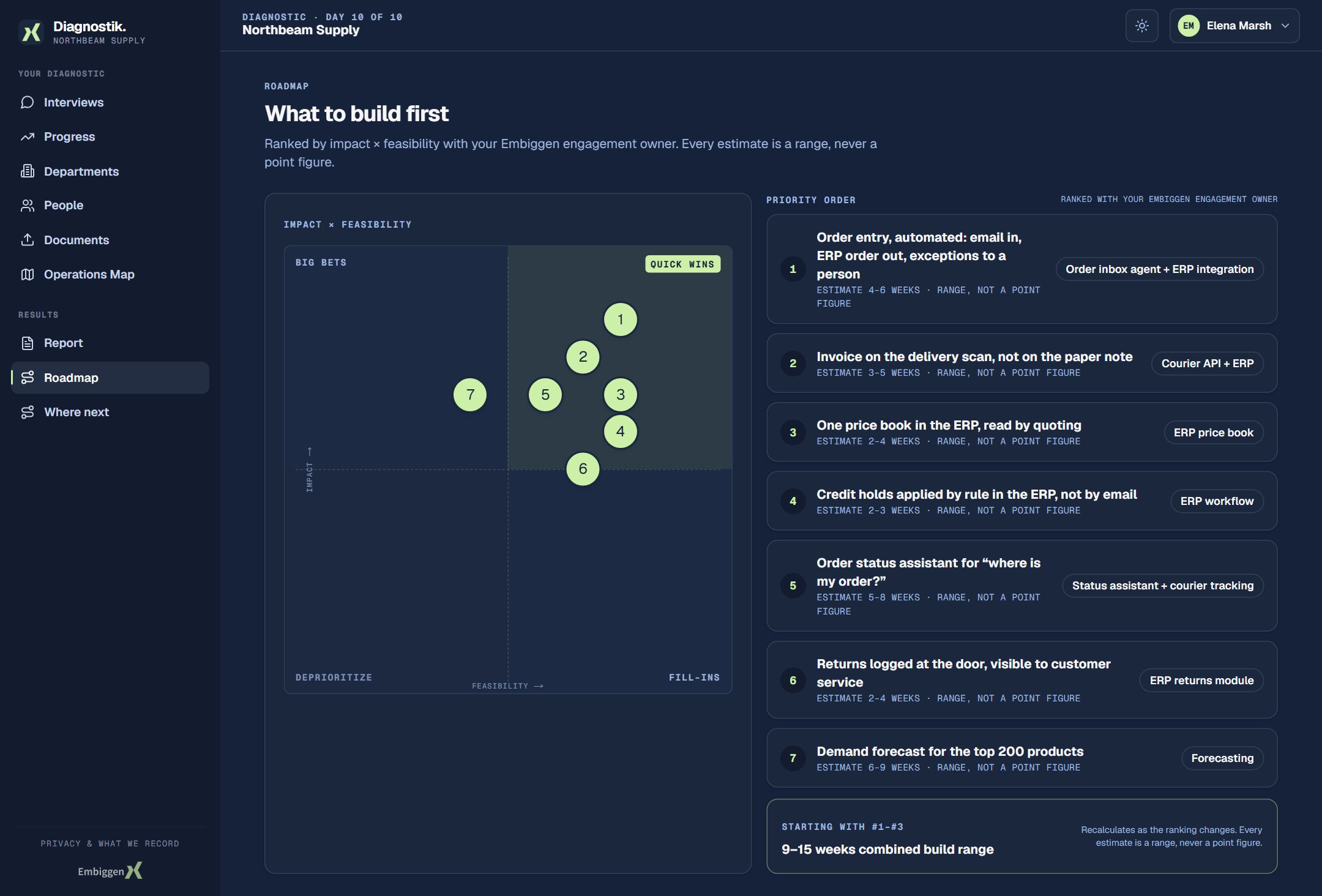 The roadmap: the impact and feasibility matrix beside the priority order
